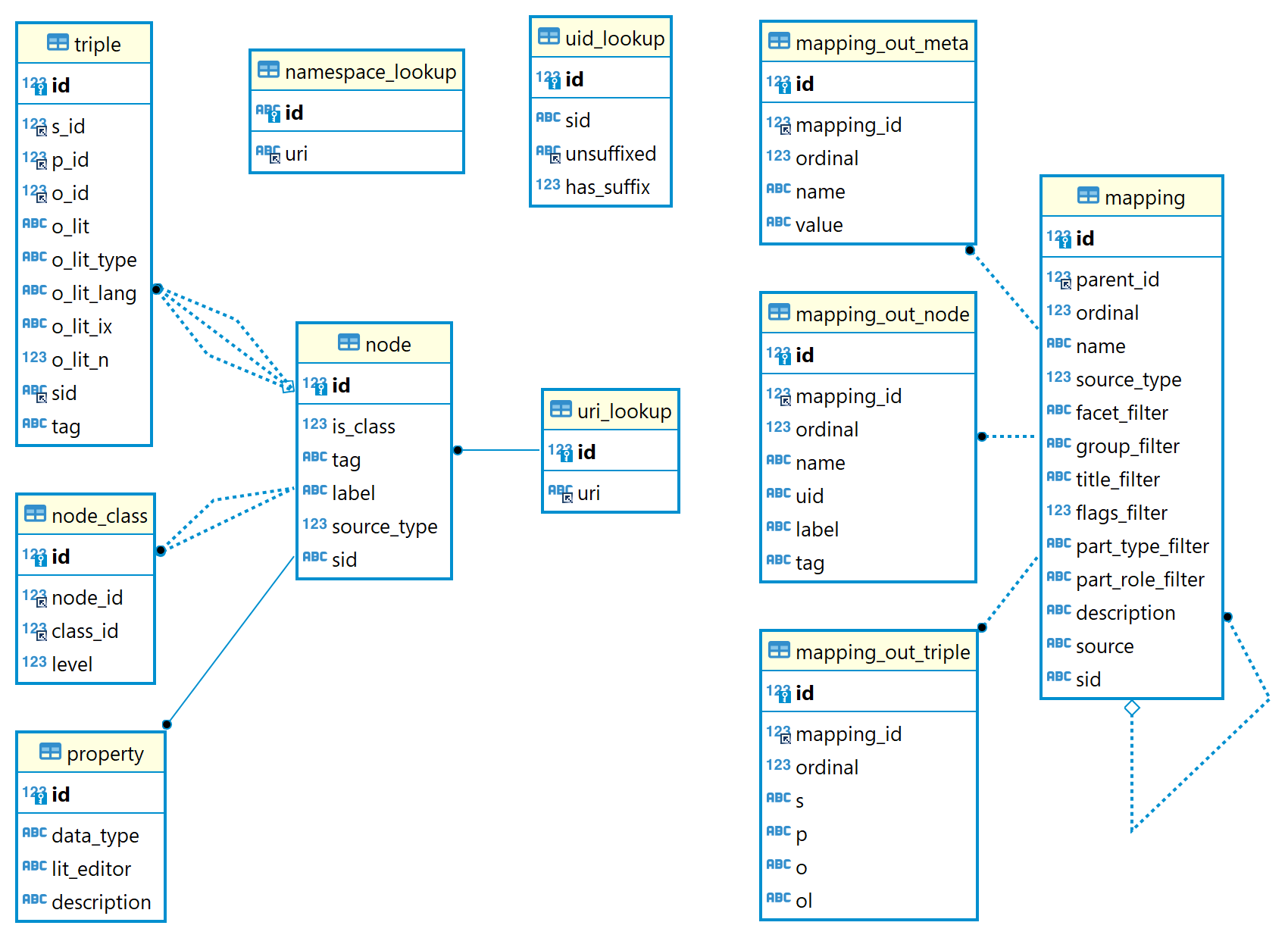 graph schema